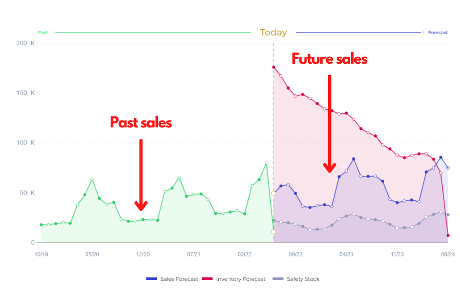 Learn More About Forecast Graph Learn More About Inventoro And How It Works In Our Knowledge Base